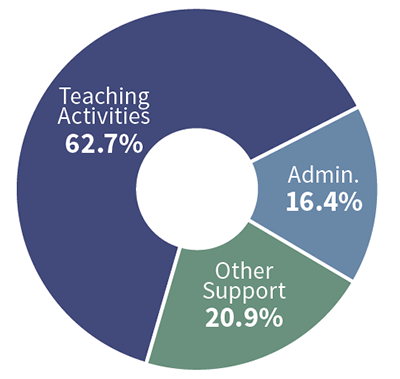 chart-2021-expenditures Expenditures