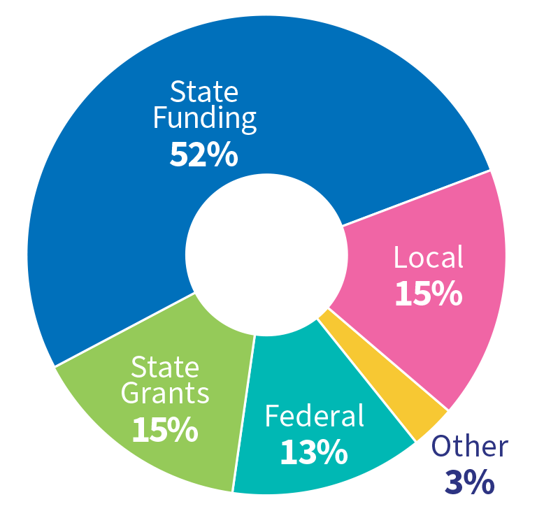 Graphic showing breakdown of program funding
