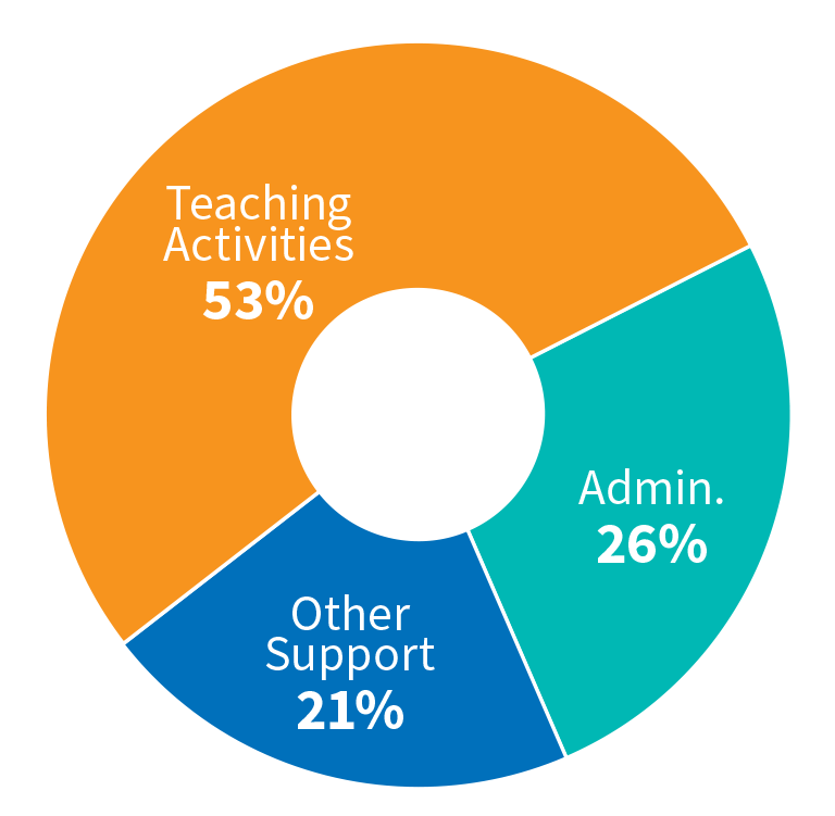 Expenditures by Activity